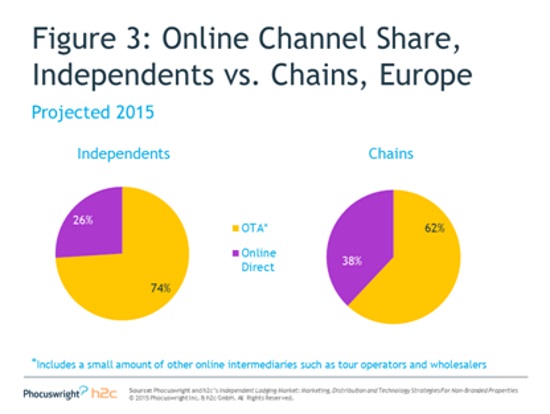 Online Channel Share